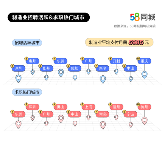 58同城制造業(yè)就業(yè)數(shù)據(jù)：求職需求整體同比增長超15%，企業(yè)平均支付月薪5985元