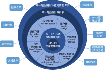 多模數(shù)據(jù)處理破繭成蝶 大數(shù)據(jù)“卡脖子”成為過去！