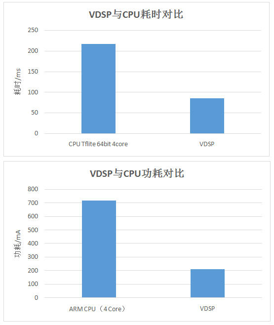 實(shí)力碾壓！國(guó)產(chǎn)芯紫光展銳虎賁T618 VSDP：智能成像，輕松續(xù)航