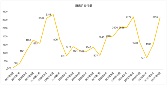 老虎證券：蔚來(lái)暫時(shí)擺脫資金困擾距離盈利還有多遠(yuǎn)？