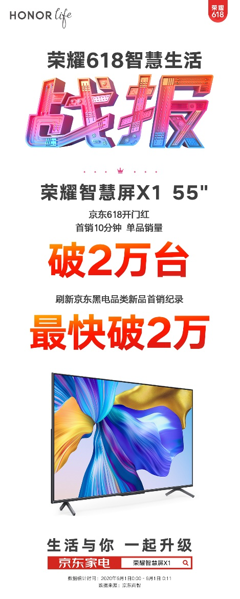 京東電視品類品牌銷售額第一，榮耀智慧屏618賣爆了！