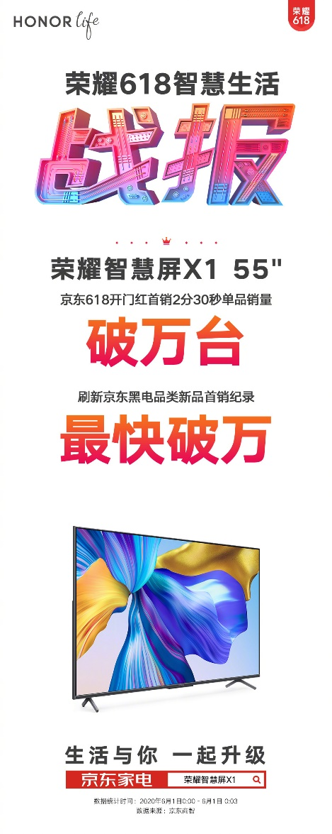 京東電視品類品牌銷售額第一，榮耀智慧屏618賣爆了！
