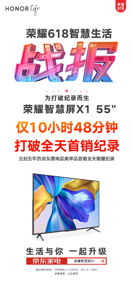 榮耀智慧屏X1創(chuàng)造新歷史，打破京東黑電品類單品首銷最高銷售記錄！