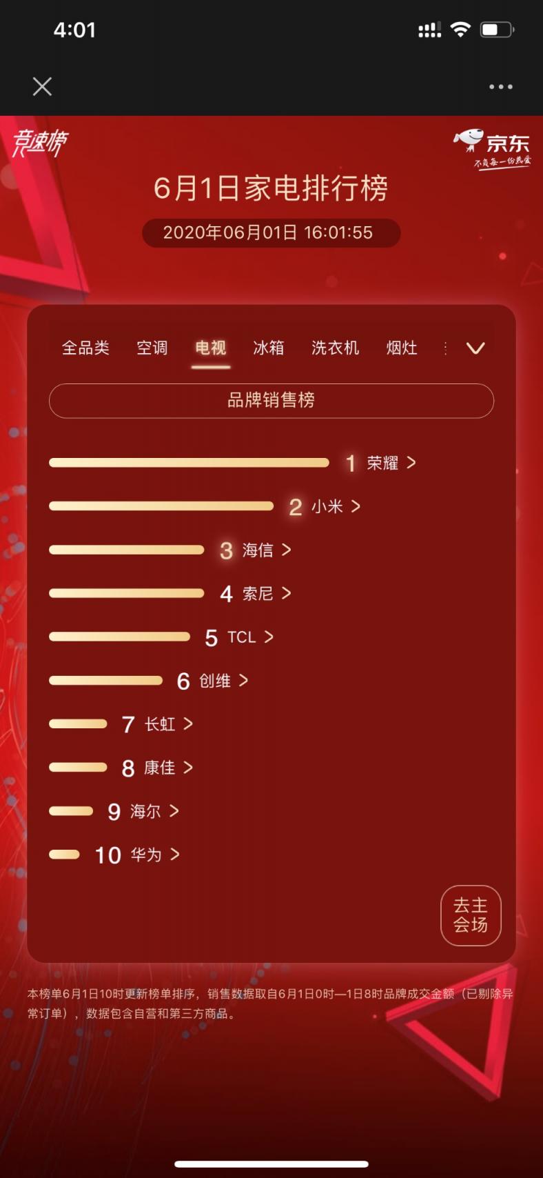 電視線上市場(chǎng)C位更迭 榮耀智慧屏勇奪京東618開門紅電視類品牌銷售冠軍