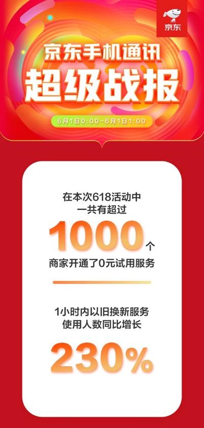 京東手機(jī)618Apple熱賣：5秒成交額破億，1小時成交額為去年同期3倍！
