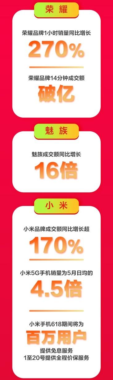 京東手機(jī)618Apple熱賣：5秒成交額破億，1小時成交額為去年同期3倍！