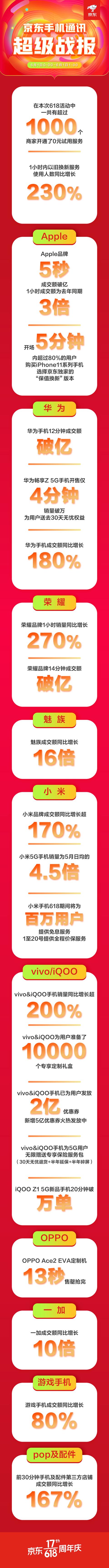 京東手機(jī)618Apple熱賣：5秒成交額破億，1小時成交額為去年同期3倍！