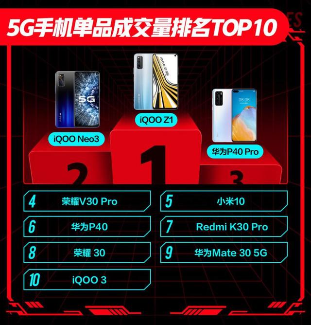 京東618開門紅：華為實(shí)力強(qiáng)勁全天成交額同比增長超100%