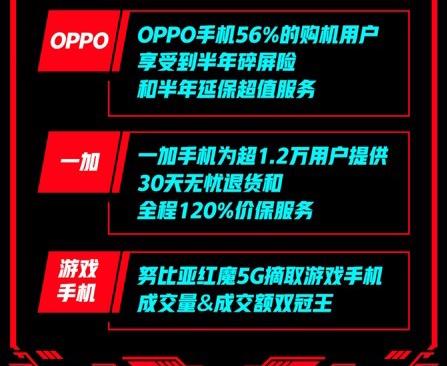 京東618開門紅：華為實(shí)力強(qiáng)勁全天成交額同比增長超100%