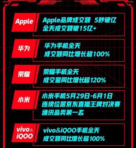京東618開門紅：華為實(shí)力強(qiáng)勁全天成交額同比增長超100%