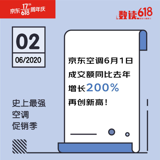 不愧是史上最省空調(diào)季！京東618首日空調(diào)成交額同比增長(zhǎng)200%