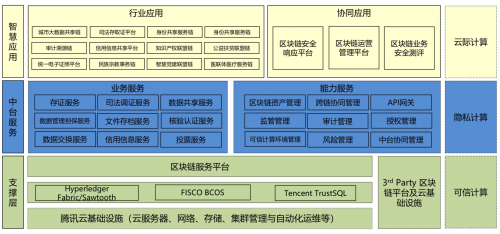 騰訊安全領(lǐng)御TUSI區(qū)塊鏈落地五大場景，助力可信城市建設(shè)