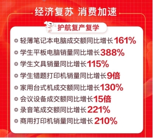 京東618優(yōu)品好價為復學復課保駕護航，學生平板電腦成交額同比增388%