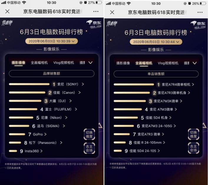 聯(lián)想獨霸5榜冠軍！京東618第三日聯(lián)想延續(xù)老牌強勁實力