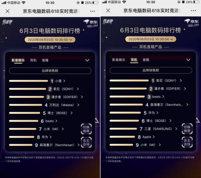 聯(lián)想獨霸5榜冠軍！京東618第三日聯(lián)想延續(xù)老牌強勁實力