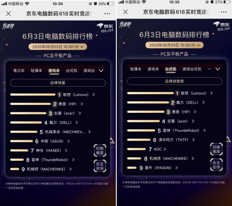 聯(lián)想獨霸5榜冠軍！京東618第三日聯(lián)想延續(xù)老牌強勁實力