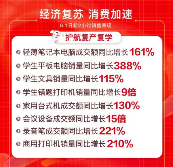 線上線下聯(lián)動(dòng)爆發(fā) 京東電腦數(shù)碼專賣店618開(kāi)業(yè)數(shù)破426家