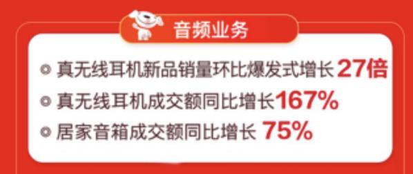 線上線下聯(lián)動(dòng)爆發(fā) 京東電腦數(shù)碼專賣店618開(kāi)業(yè)數(shù)破426家
