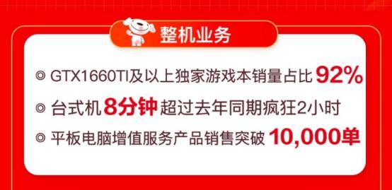 線上線下聯(lián)動(dòng)爆發(fā) 京東電腦數(shù)碼專賣店618開(kāi)業(yè)數(shù)破426家