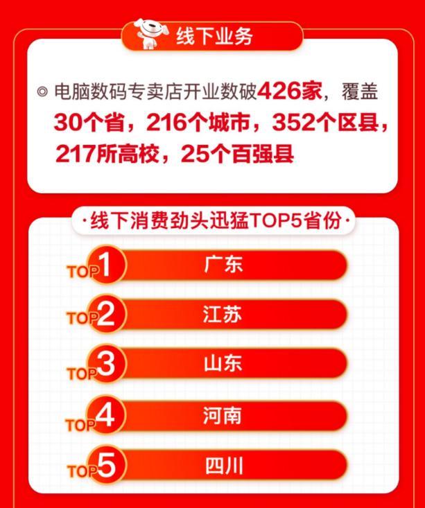 線上線下聯(lián)動(dòng)爆發(fā) 京東電腦數(shù)碼專賣店618開(kāi)業(yè)數(shù)破426家