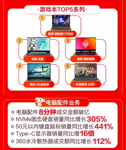 線上線下聯(lián)動(dòng)爆發(fā) 京東電腦數(shù)碼專賣店618開(kāi)業(yè)數(shù)破426家