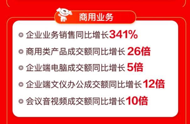 線上線下聯(lián)動(dòng)爆發(fā) 京東電腦數(shù)碼專賣店618開(kāi)業(yè)數(shù)破426家
