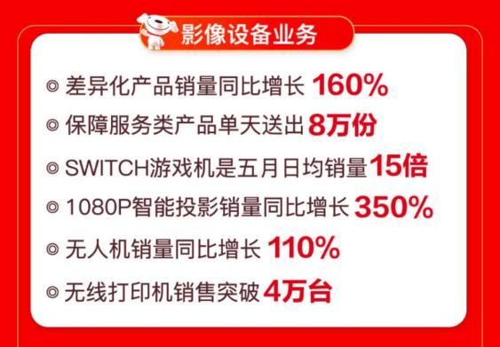 線上線下聯(lián)動(dòng)爆發(fā) 京東電腦數(shù)碼專賣店618開(kāi)業(yè)數(shù)破426家