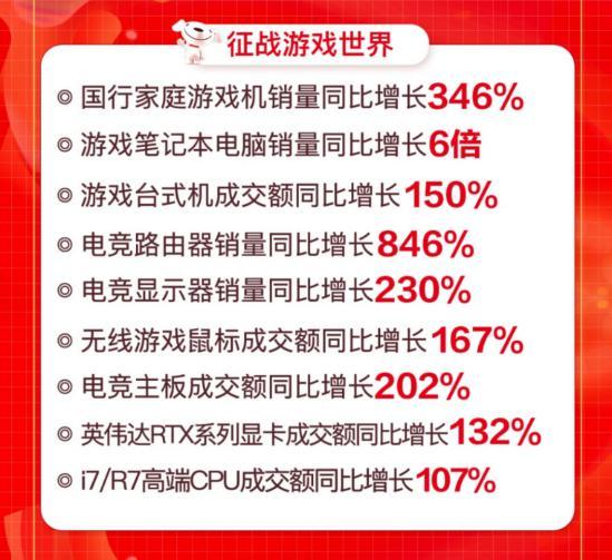 線上線下聯(lián)動(dòng)爆發(fā) 京東電腦數(shù)碼專賣店618開(kāi)業(yè)數(shù)破426家