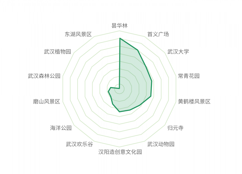 出行大數(shù)據(jù)表明，英雄之城武漢正在穩(wěn)中求進(jìn)中努力把失去的時(shí)間奪回來！