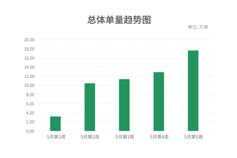出行大數(shù)據(jù)表明，英雄之城武漢正在穩(wěn)中求進(jìn)中努力把失去的時(shí)間奪回來！