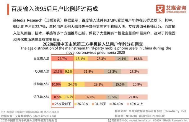 疫情激發(fā)語音輸入需求，百度輸入法語音輸入次數(shù)、滿意度“雙第一”