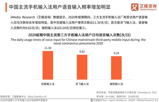 疫情激發(fā)語音輸入需求，百度輸入法語音輸入次數(shù)、滿意度“雙第一”