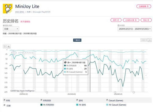 以社交屬性搶占印度市場(chǎng) 融云通信云助力 MiniJoy 出海