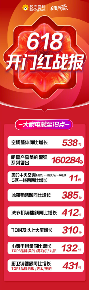 華為惜敗，iPhone11成蘇寧易購(gòu)618最受歡迎手機(jī)單品！