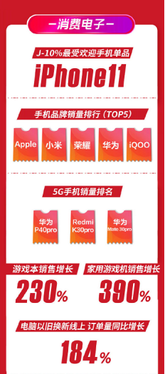 華為惜敗，iPhone11成蘇寧易購(gòu)618最受歡迎手機(jī)單品！