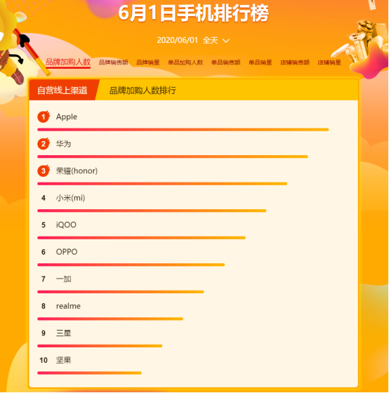 華為惜敗，iPhone11成蘇寧易購(gòu)618最受歡迎手機(jī)單品！