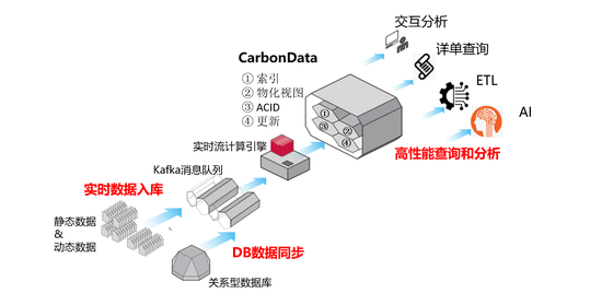 +CarbonData，華為云智能數(shù)據(jù)湖讓數(shù)據(jù)處理飛起來(lái)！