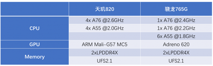 性能狂飆！天璣820用旗艦級(jí)多核CPU架構(gòu)打趴驍龍7系