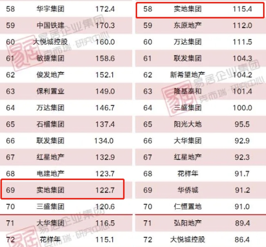 借智慧社區(qū)突圍，實(shí)地地產(chǎn)進(jìn)軍港股IPO