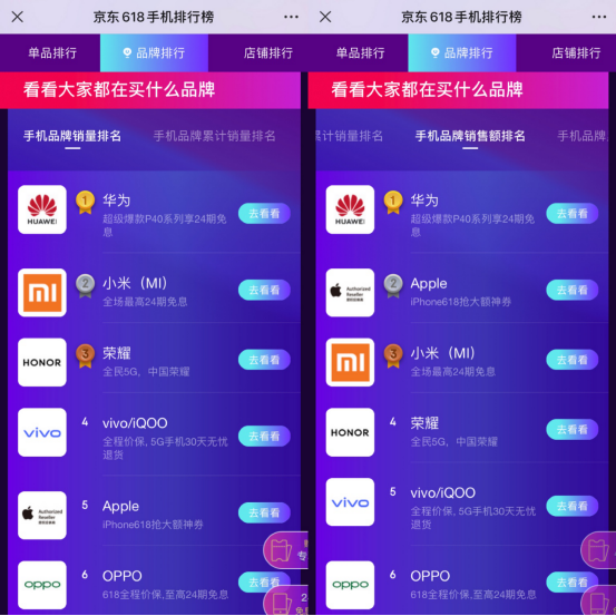 京東618手機混戰(zhàn)穩(wěn)中求勝：榮耀Play3連續(xù)斬獲單品累計銷量冠軍