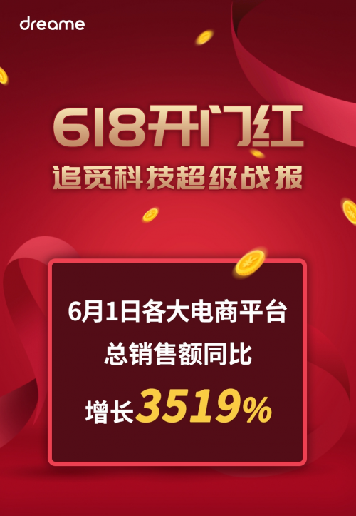 搶贏618，國貨品牌集體開門紅！追覓科技銷售額同比增長超3500%