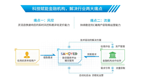 薩摩耶金服打造“硬核”金融科技，助力持牌金融機(jī)構(gòu)疏解流量風(fēng)控“難題”