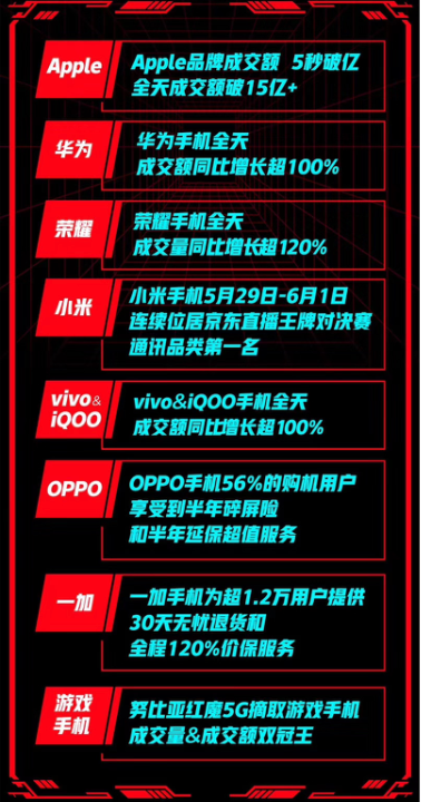 主場優(yōu)勢明顯！OPPO Reno 4空降史上“三最”京東618