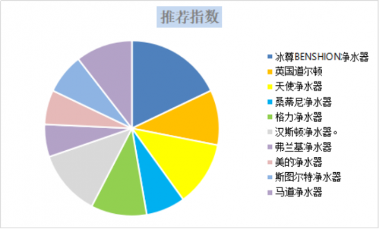 凈水器什么牌子好？過濾工藝高超的凈水器