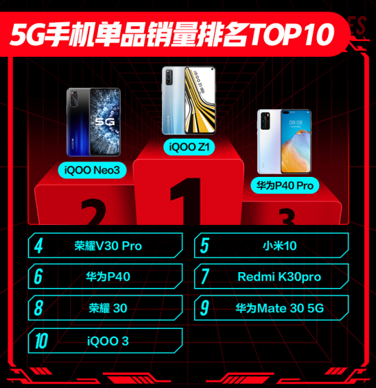 見證年輕品牌的崛起，iQOO成618 5G手機首選