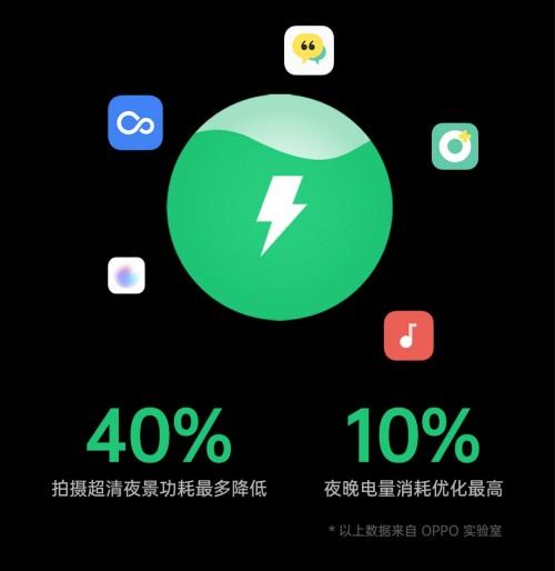 充得快，用得慢！ColorOS 7.2 全場景解決你的續(xù)航焦慮
