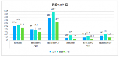 騰訊優(yōu)圖開源深度學(xué)習(xí)推理框架TNN，助力AI開發(fā)降本增效