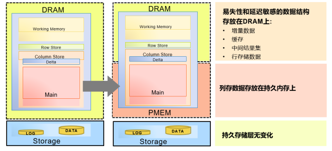 Intel傲騰持久內(nèi)存為SAP HANA帶來了哪些價值？