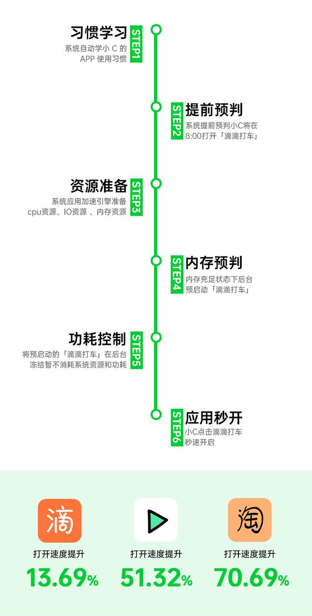 全職保姆也沒這么貼心，ColorOS 「AI 應(yīng)用預(yù)啟動(dòng)」無微不至