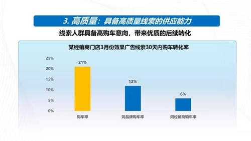 強增量、全保真、高質(zhì)量，巨量引擎真效能“三板斧”破解汽車“線索之困”